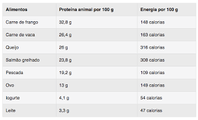 quantidade de proteina animal